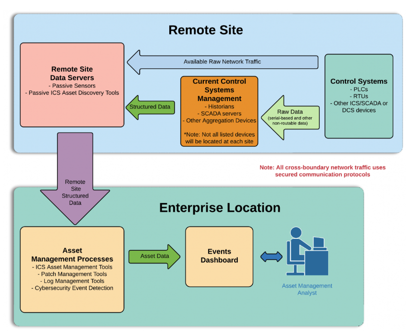 centralized asset management systems