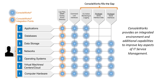 IT Service Management ConsoleWorks